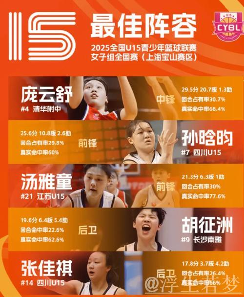 庞云舒荣膺全国U15联赛女子组最佳得分手